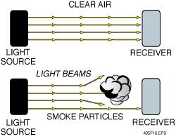 Photoelectric Smoke Detectors: Light Obscuration Type In a