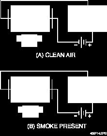 Smoke particles entering the chamber disrupt the current and trigger the detector's alarm.