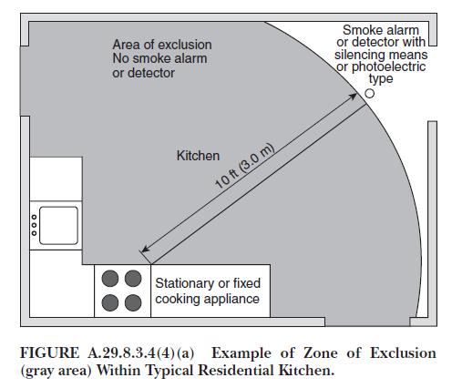 (4) Cooking appliances