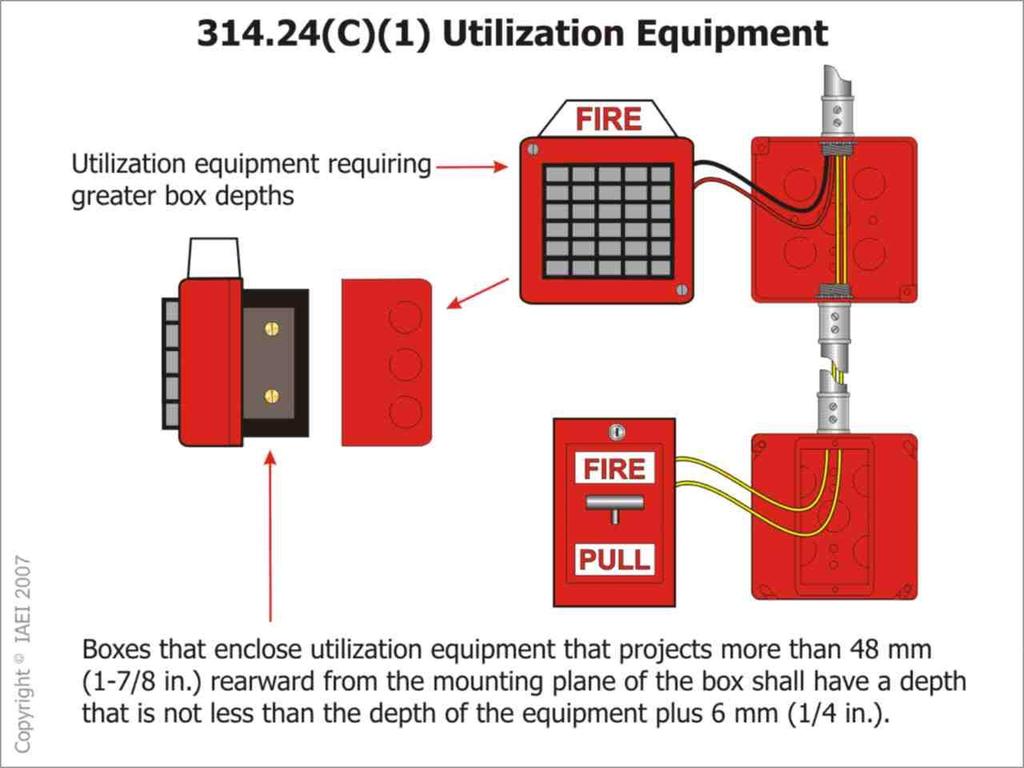 Outlet and device boxes that enclose devices or utilization equipment shall have a minimum internal depth