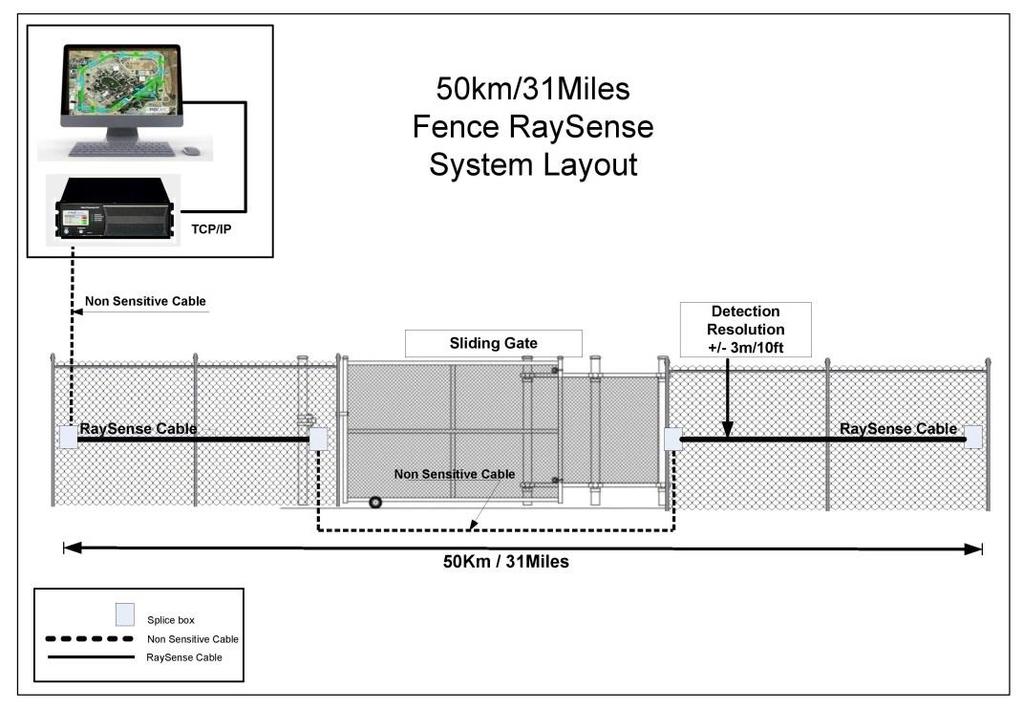 RAYSENSE FENCE MOUNTED APPLICATION 100km/62Miles Loop application Cable Starts and Ends at the