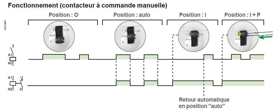 Manually-operated contactors Come back automatically in «auto» position If the temperature goes above the