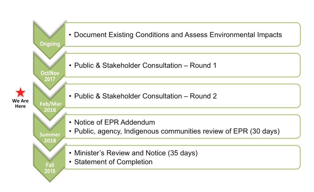 TPAP Timelines and Next Steps GO Stations Document Existing Conditions and Assess Environmental Impacts Public & Stakeholder Consultation - Round 1 We Are Here Public &