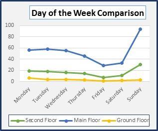 Activity by Floor Comparison A total of 11,600 patrons were recorded by library personnel during February, March, and April.