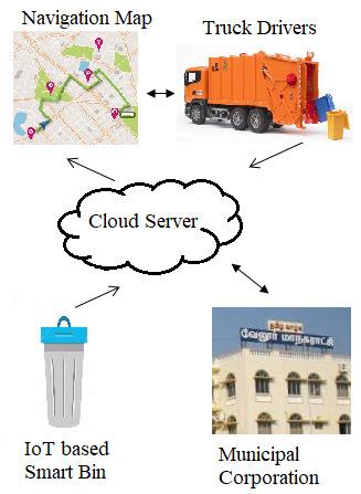 M N Rajaprabha, P Jayalakshmi, R Vijay Anand and N Asha Figure 3 Proposed Smart Garbage Collector System 5.