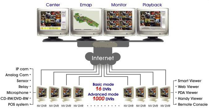 Computerized Control Center Hybrid Network Video