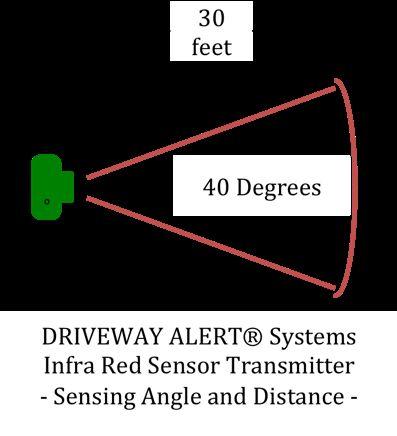 It has a horizontal detection angle of 40 degrees and a detection range of over 30 feet. See diagram below. The optimum target range is 10 to 15 feet from the Sensor Transmitter.