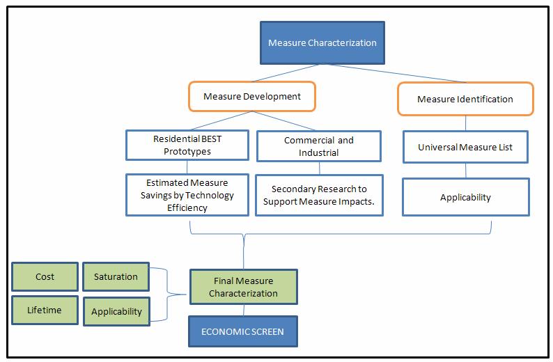 Analysis Approach Figure 2-2 Approach for Measure Assessment 2.2.1 List of Energy Efficiency Measures The first step is to identify the list of relevant energy-efficiency measures.
