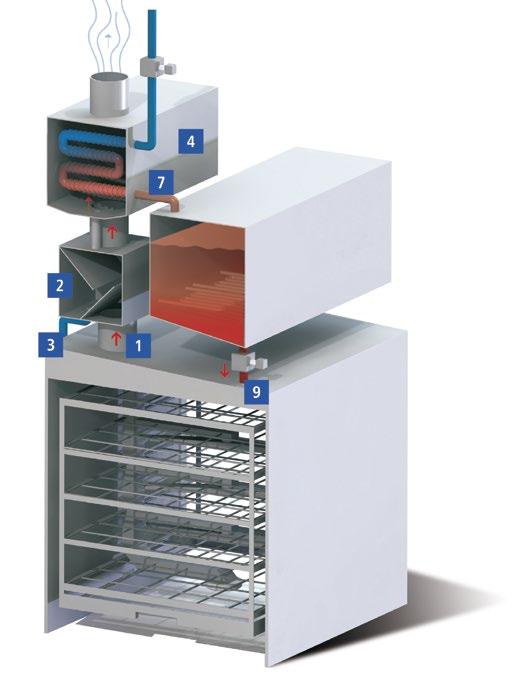 Water volume is automatically matched to the rack and the material to be processed.