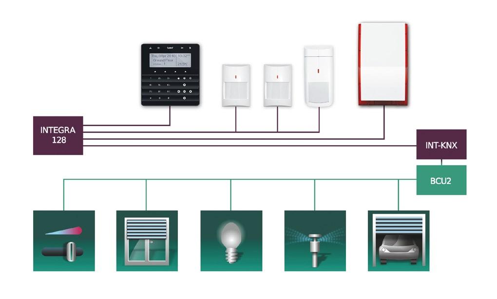 enables the interconnection between INTEGRA security system and KNX european home automation system. In effect, it is possible to get greater functionality compared to individual systems.