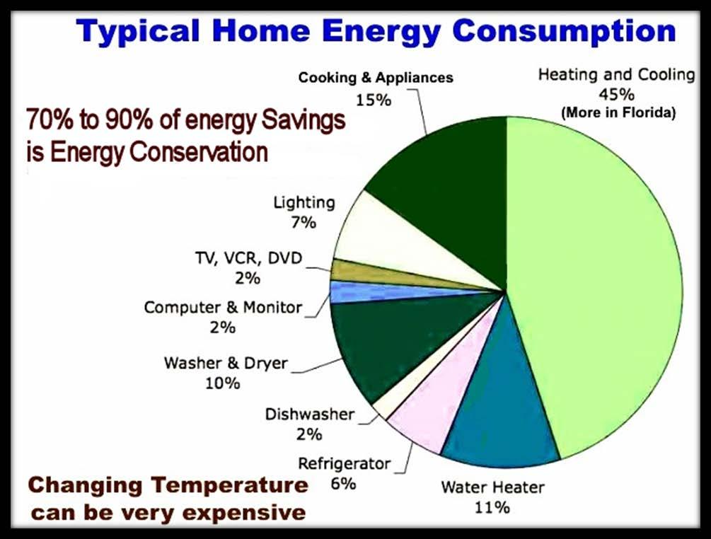Hi, this is David Sieg from Off-Grid-living.com The most important thing you need to take away from this lesson is 70% to 90% of eliminating your utility and energy usage lies in ENERGY CONSERVATION.