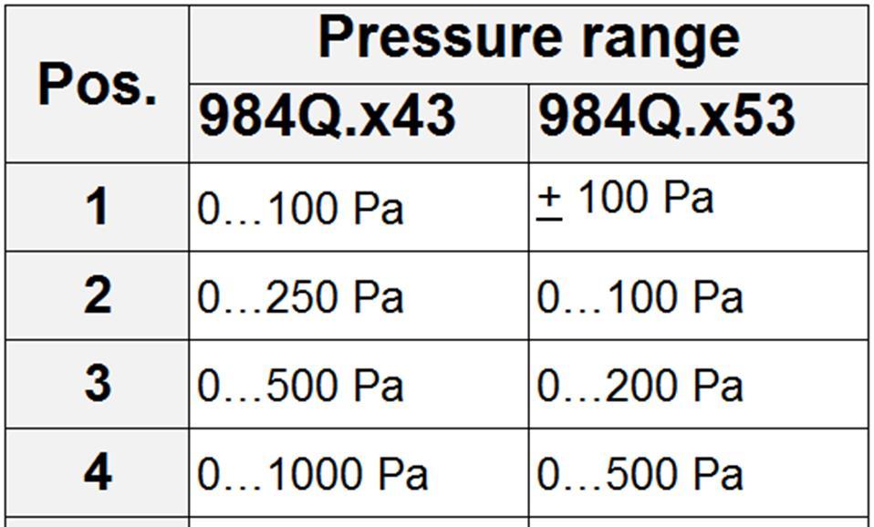 3 5 Configurable pressure see pressure ranges range max. 1000 Pa (10 mbar) 4 max. 2500 Pa (25 mbar) 5 Pressure unit mbar 1 Output signal and supply voltage Pascal 3 0... 10 V or 4.