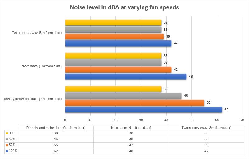 Noise level data The noise from a Whole House Fan is just the noise of air rushing through the duct and out of your house. It has been described as a dull rumble.