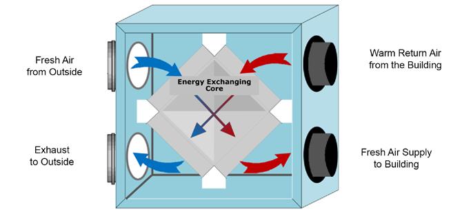 ), the selected approach is either an enthalpy wheel (top diagram, below) mounted inside the cabinet, or an energy recovery ventilator (bottom diagram), external