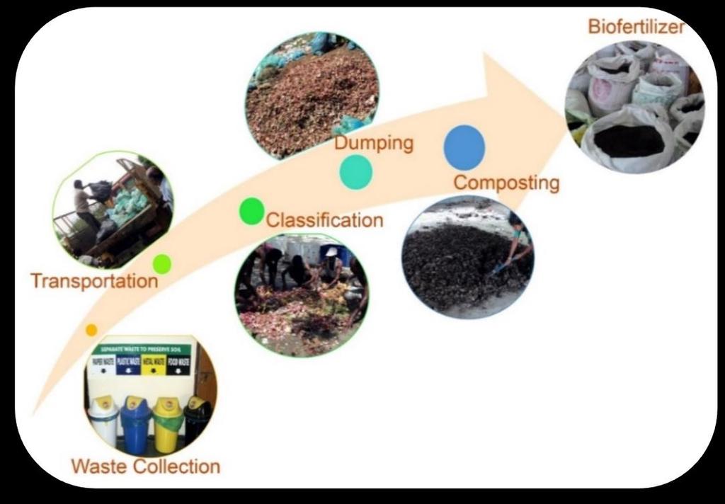BIO COMPOST Biodegradable material such as paper waste, organic waste