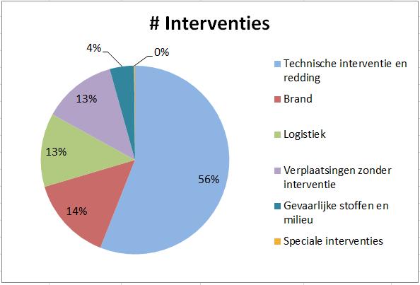 rescues 14,5% fires #Interventions Technical interventions and