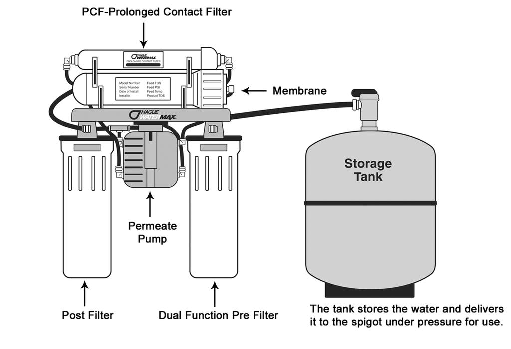 Introduction to Reverse Osmosis Reverse Osmosis (RO), operates by removing contaminants from water at the molecular level.