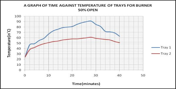 minutes for tray 1 to achieve maximum temperature (93 C). At 5%, tray 1 achieved aminimum temperature of 72 C. At 1%, tray 1 achieved a minimum temperature of 68 C.