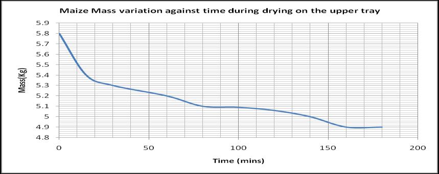 Temperature Vs Time for evaluation of heat transfer of the system Annulus Temperature Drying Chamber (below tray 1) Figure 9.