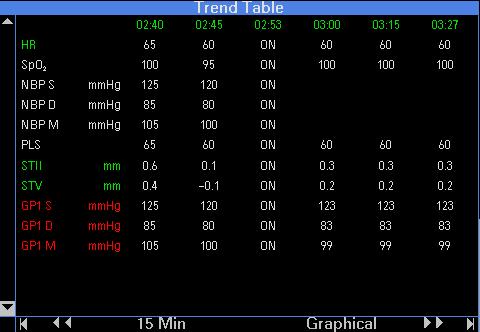 TREND TABLE Trend Table The trend table shows up to 5 hours of trended data at a time.