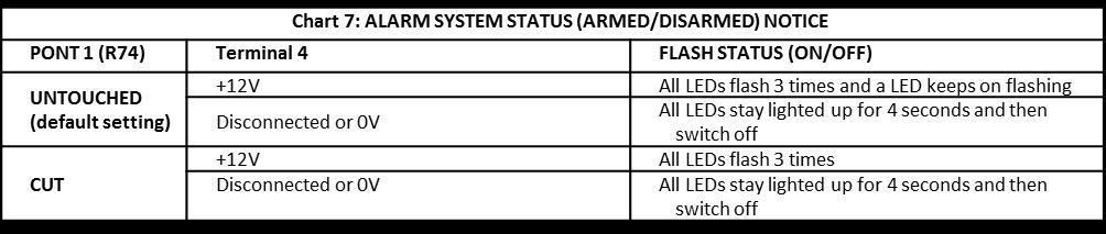 Flashes as per PONT 1 ON STI is open = alarm system is disarmed (OFF), STI 0V = alarm system is armed (ON).