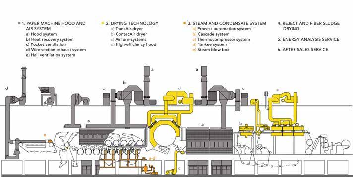 PROCESS HEAT TECHNOLOGY FOR THE PAPER INDUSTRY. STEAM AND CONDENSATE MANAGEMENT.
