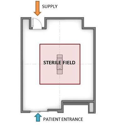 Ventillation Design process Minimum size of the air supply area should be 6 x 4 to cover the entire OT table & surgical team