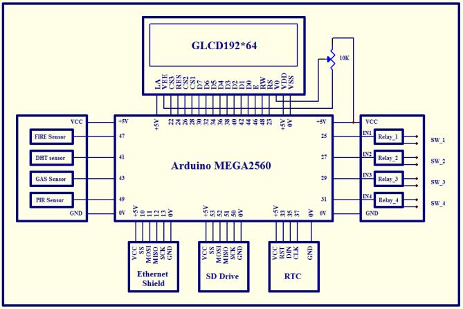 Arduino MEGA2560: Which is the main dominant of the components of the system and consists of a controlled accurate built in RAM, ROM and flash, as well as digital input and Output ports (54-PI) and