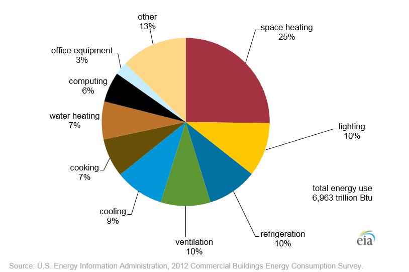 buildings consume a lot of energy). Further, HVAC accounts for 44% of the commercial building energy demand (see Figure 4) (includes space heating, ventilation and cooling; excludes refrigeration).