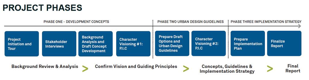 Urban Design Study Overview To recommend the preferred community character and structure for the