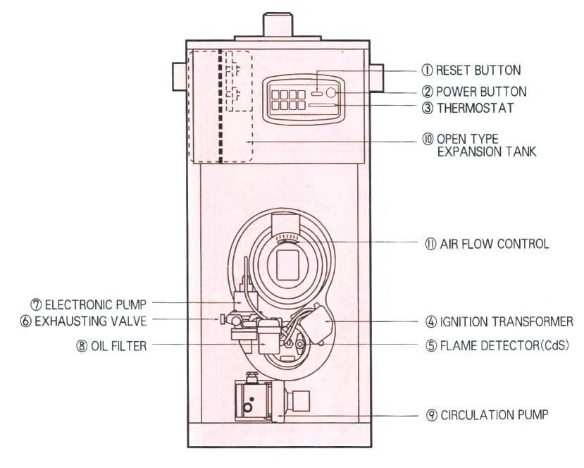 The Structure of the boiler (Model No : 134FC, 174FC) The descriptions of the name 1 RESET BUTTON : a switch for the restart when the MISFIRE, OVERHEAT lamp is on 2 POWER BUTTON : a device for the