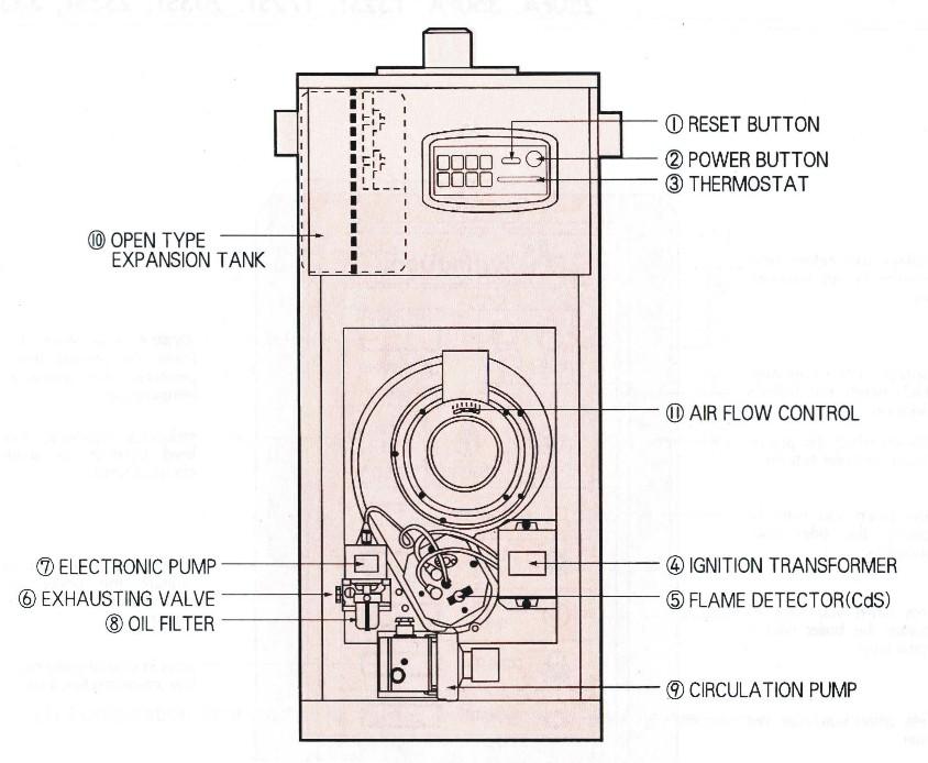 The Structure of the boiler (Model No : 200FC) The descriptions of the name 1 RESET BUTTON : a switch for the restart when the MISFIRE, OVERHEAT lamp is on 2 POWER BUTTON : a device for the boiler s