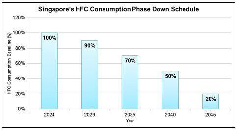 What does Singapore have to do? What does a Singaporean company need to do? Singapore belongs to Article 5 Group 1 and the HFCs phase down schedule for this group is illustrated in Fig.