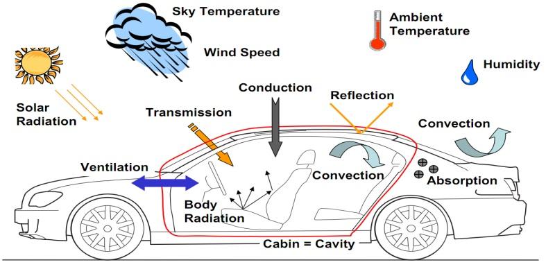 Methodology (3) Thermal loads in the cabin: 1. Solar irradiation» Constant at 1 kw/m 2» Exposed car window area of 2 m 2» Window glass transmissivity of 0.75 2.