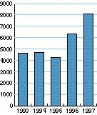 Key figures SEK M 1997 1996 1995 1994 1) 1993 1) Net sales, SEK M 6,968 4,958 3,457 3,540 3,333 Gross margin, % 16.8 14.6 12.6 10.0 11.6 Operating margin before goodwill amortization, % 11.6 10.4 7.