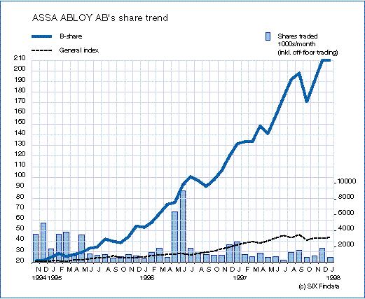 rights for ASSA ABLOY s shareholders totaling SEK 642 M, by which ten old shares would entitle the holder to subscribe for one new share at a price of SEK 100.