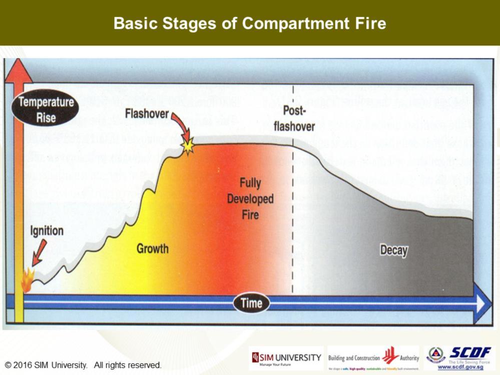 After flashover, the compartment fire will developed into a fully developed fire involving the whole room or compartment; and eventually decay and extinguished itself when thecontents of