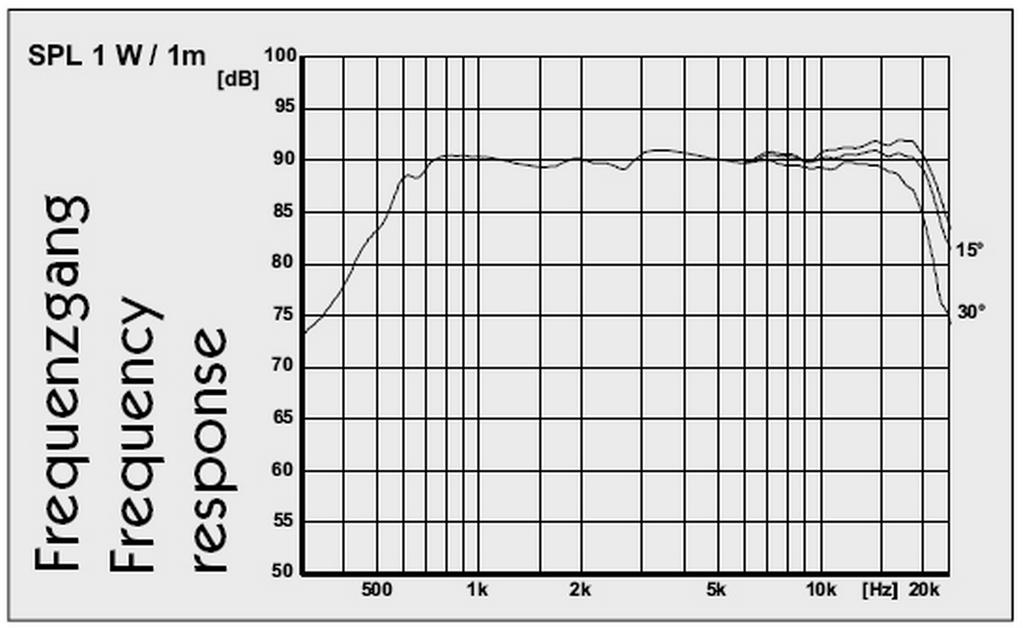Tweeter 1: Eton 25SD- 1 1 Soft Dome Price: $70.00 Sensitivity: 90 db F[s]: 1000 Hz Weight: 2.