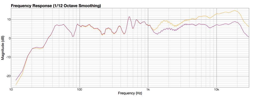 Crossover Testing and Tuning The initial testing in Figure 4 showed that the tweeter was significantly louder. I fixed this with a 6 db pad on the tweeter circuit.