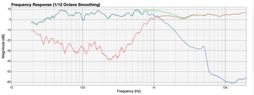 Figure 7:Frequency Response after 4kHz High Shelf By adding this shelf we flattened out the highs so they no longer sound as harsh. This did make the midrange issue worse.