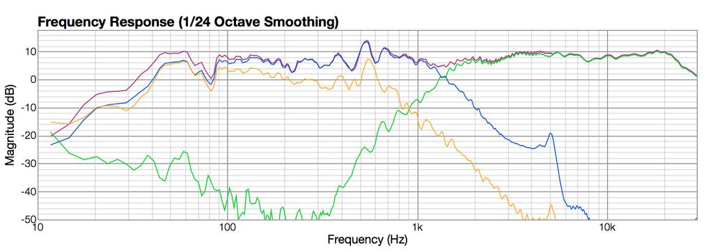 Final Loudspeaker Performance Overall Loudspeaker Performance Frequency Response