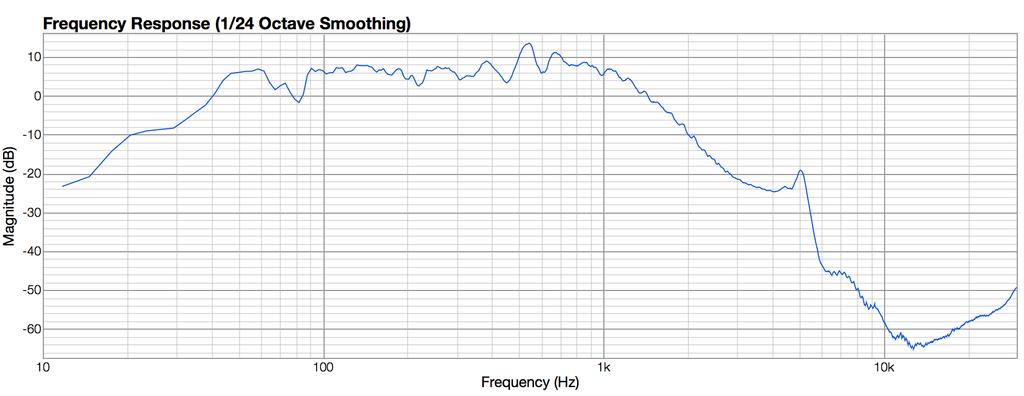 Woofer 1 Frequency Response