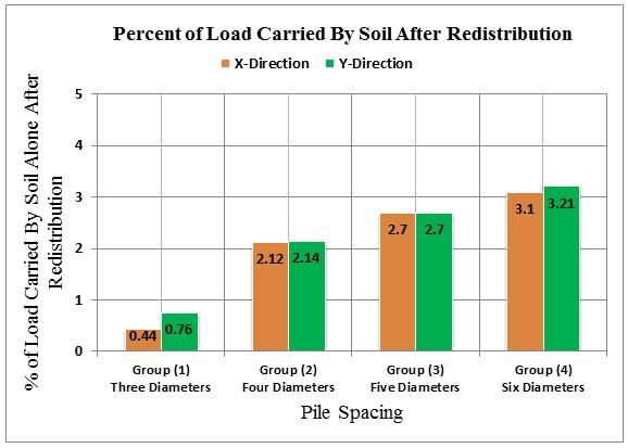 of Load Carried by Soil Underneath Piled Raft Foundations Due to Pile Spacing and Groundwater as Well as Eccentricity Figure 10 Percentage of load carried by soil from total load with pile spacing