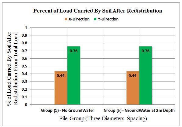 of Load Carried by Soil Underneath Piled Raft Foundations Due to Pile Spacing and Groundwater as Well as Eccentricity Figure 14 Percentage of load carried by soil from total load for group (1) at