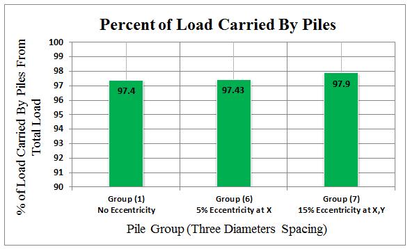 of Load Carried by Soil Underneath Piled Raft Foundations Due to Pile Spacing and Groundwater as Well as Eccentricity Figure 17 Percentage of load carried by piles from total load for group (1) at