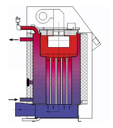 The premix Burner gets the right adjustment just through setting the gas valve. The counter flow heat exchanger is made out of alufer composite tubes.