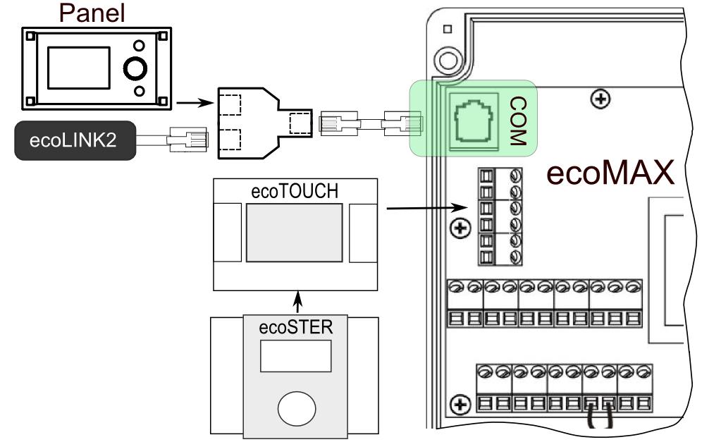 CONNECTION Location of the controller COM transmission socket: interfejs ecolink2,on Diagram includes: COM transmission socket (connection point between cable and divider), divider, control panel,