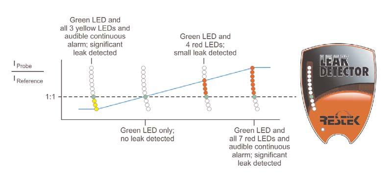 11.0 Interpreting the Results Figure 5 illustrates the Leak Detector s LED light response range. The greater the number of red or yellow LED lights lit correlates in general to the size of the leak.