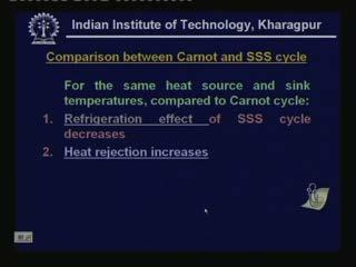 (Refer Slide Time: 00:22:55 min) Now let us look at the heat rejection you if you find the same heat source and sink temperatures compare to Carnot cycle the heat rejection