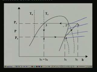 Now on the P h diagram obviously the enthalpy constant enthalpy lines are vertical lines and constant pressure lines are horizontal lines okay.